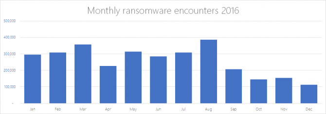 Microsoft reports decrease in ransomware attacks since September last year