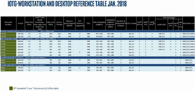 Intel roadmap for 2018 leaks: more Coffee Lake, a laptop hexa-core CPU and Cascade Lake