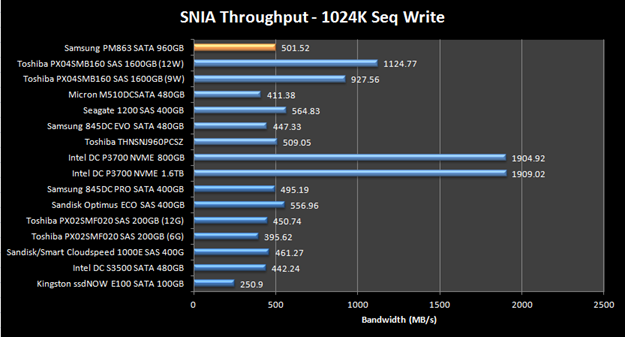 Samsung PM863 SATA 960GB Enterprise SSD Review