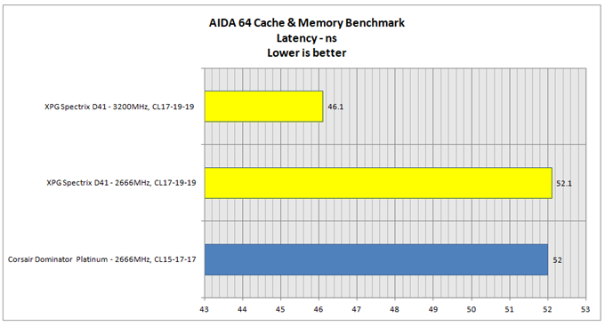 Adata XPG Spectrix D41 2666 MHz, 2 x 8GB, DDR4, RGB Memory Review