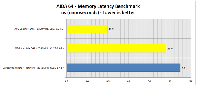 Adata XPG Spectrix D41 2666 MHz, 2 x 8GB, DDR4, RGB Memory Review
